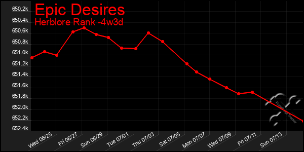 Last 31 Days Graph of Epic Desires
