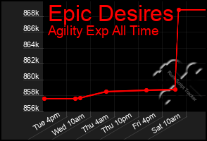 Total Graph of Epic Desires