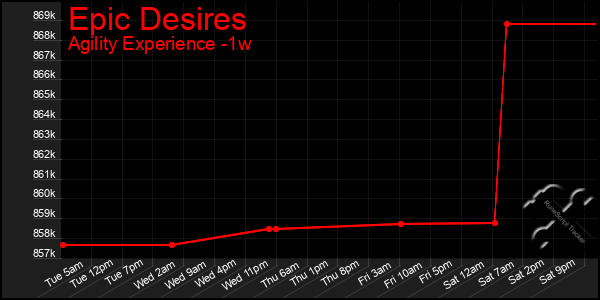 Last 7 Days Graph of Epic Desires