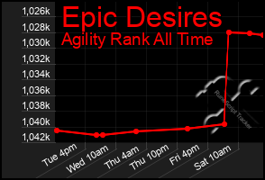 Total Graph of Epic Desires