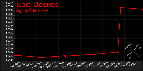Last 7 Days Graph of Epic Desires