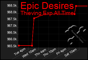 Total Graph of Epic Desires