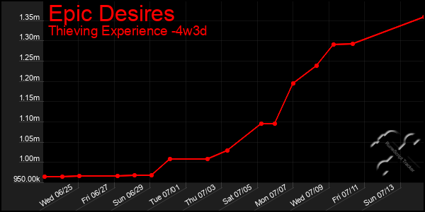 Last 31 Days Graph of Epic Desires