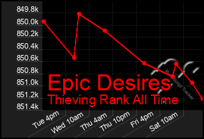 Total Graph of Epic Desires