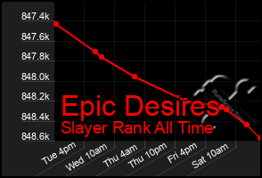 Total Graph of Epic Desires