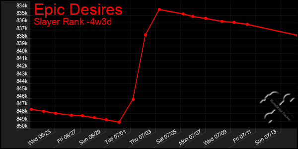 Last 31 Days Graph of Epic Desires
