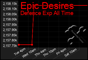 Total Graph of Epic Desires
