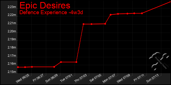 Last 31 Days Graph of Epic Desires