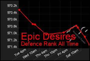 Total Graph of Epic Desires