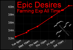 Total Graph of Epic Desires