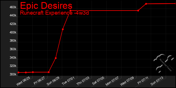 Last 31 Days Graph of Epic Desires