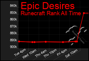 Total Graph of Epic Desires