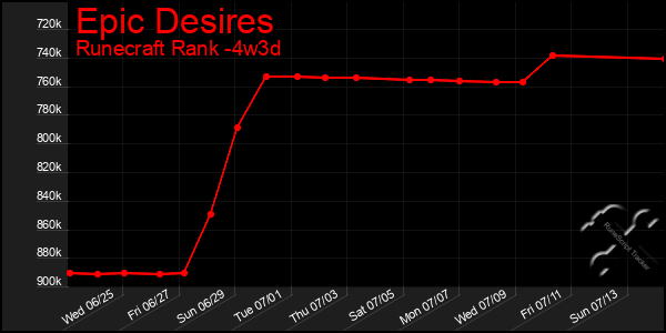 Last 31 Days Graph of Epic Desires