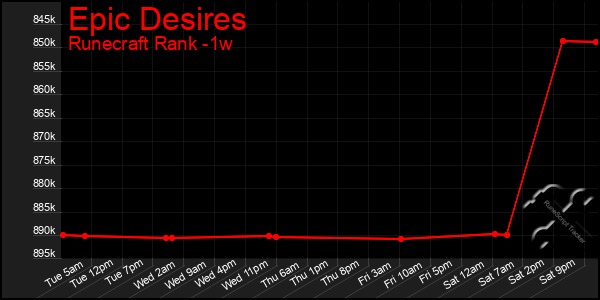 Last 7 Days Graph of Epic Desires