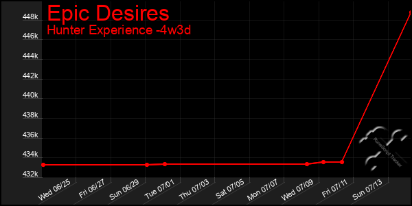 Last 31 Days Graph of Epic Desires