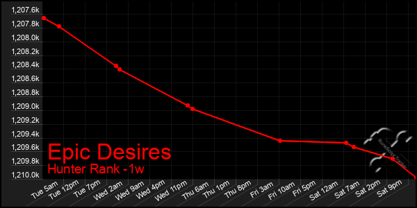 Last 7 Days Graph of Epic Desires