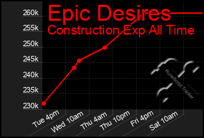 Total Graph of Epic Desires