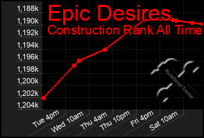 Total Graph of Epic Desires