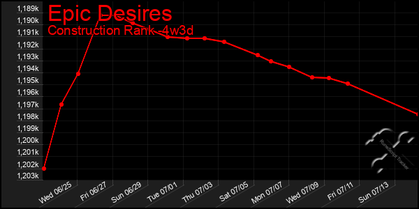 Last 31 Days Graph of Epic Desires