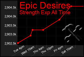 Total Graph of Epic Desires
