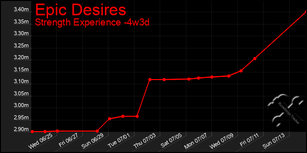 Last 31 Days Graph of Epic Desires