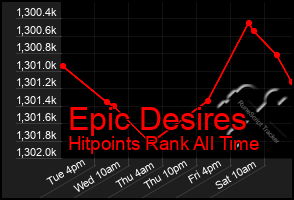 Total Graph of Epic Desires