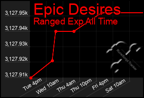 Total Graph of Epic Desires