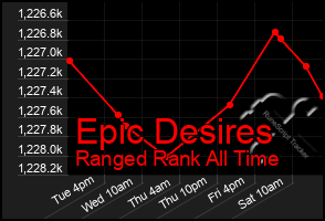 Total Graph of Epic Desires