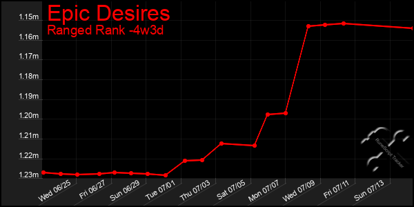 Last 31 Days Graph of Epic Desires