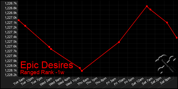 Last 7 Days Graph of Epic Desires