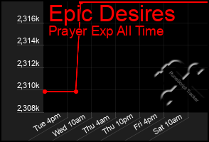 Total Graph of Epic Desires