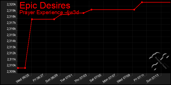 Last 31 Days Graph of Epic Desires