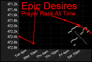 Total Graph of Epic Desires