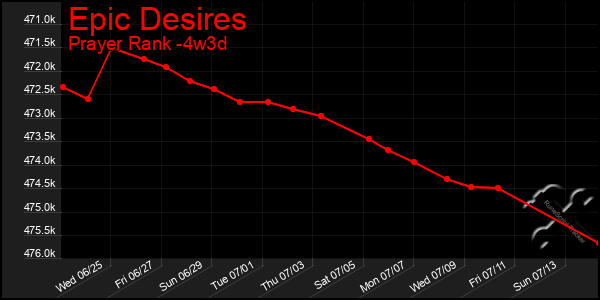 Last 31 Days Graph of Epic Desires