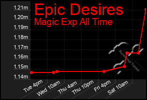 Total Graph of Epic Desires