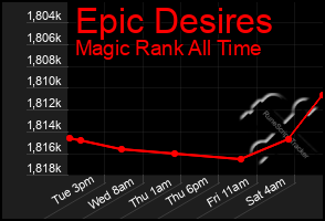 Total Graph of Epic Desires