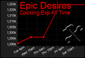 Total Graph of Epic Desires