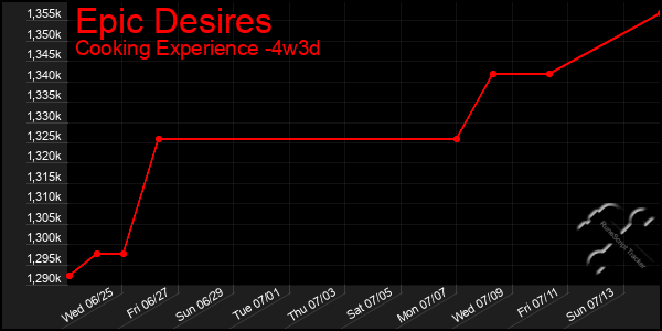 Last 31 Days Graph of Epic Desires