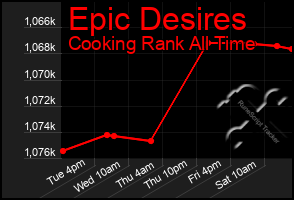 Total Graph of Epic Desires