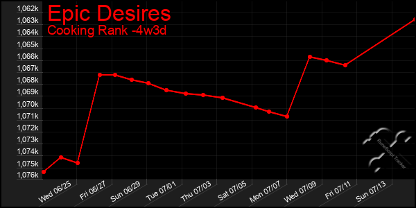 Last 31 Days Graph of Epic Desires