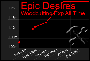 Total Graph of Epic Desires