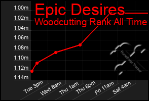 Total Graph of Epic Desires
