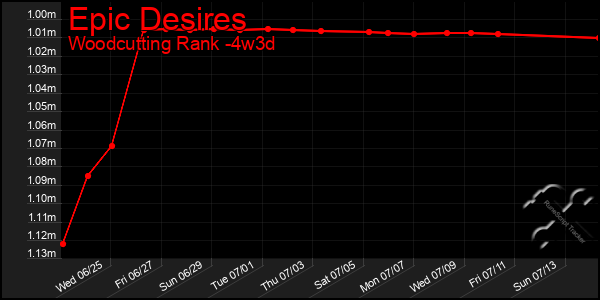 Last 31 Days Graph of Epic Desires