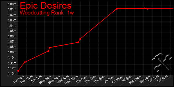 Last 7 Days Graph of Epic Desires