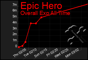 Total Graph of Epic Hero