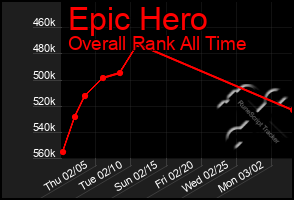 Total Graph of Epic Hero