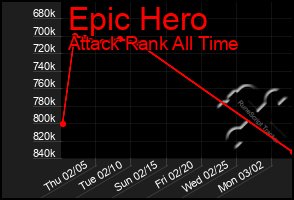 Total Graph of Epic Hero