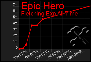 Total Graph of Epic Hero