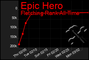 Total Graph of Epic Hero