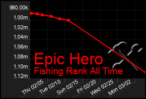 Total Graph of Epic Hero